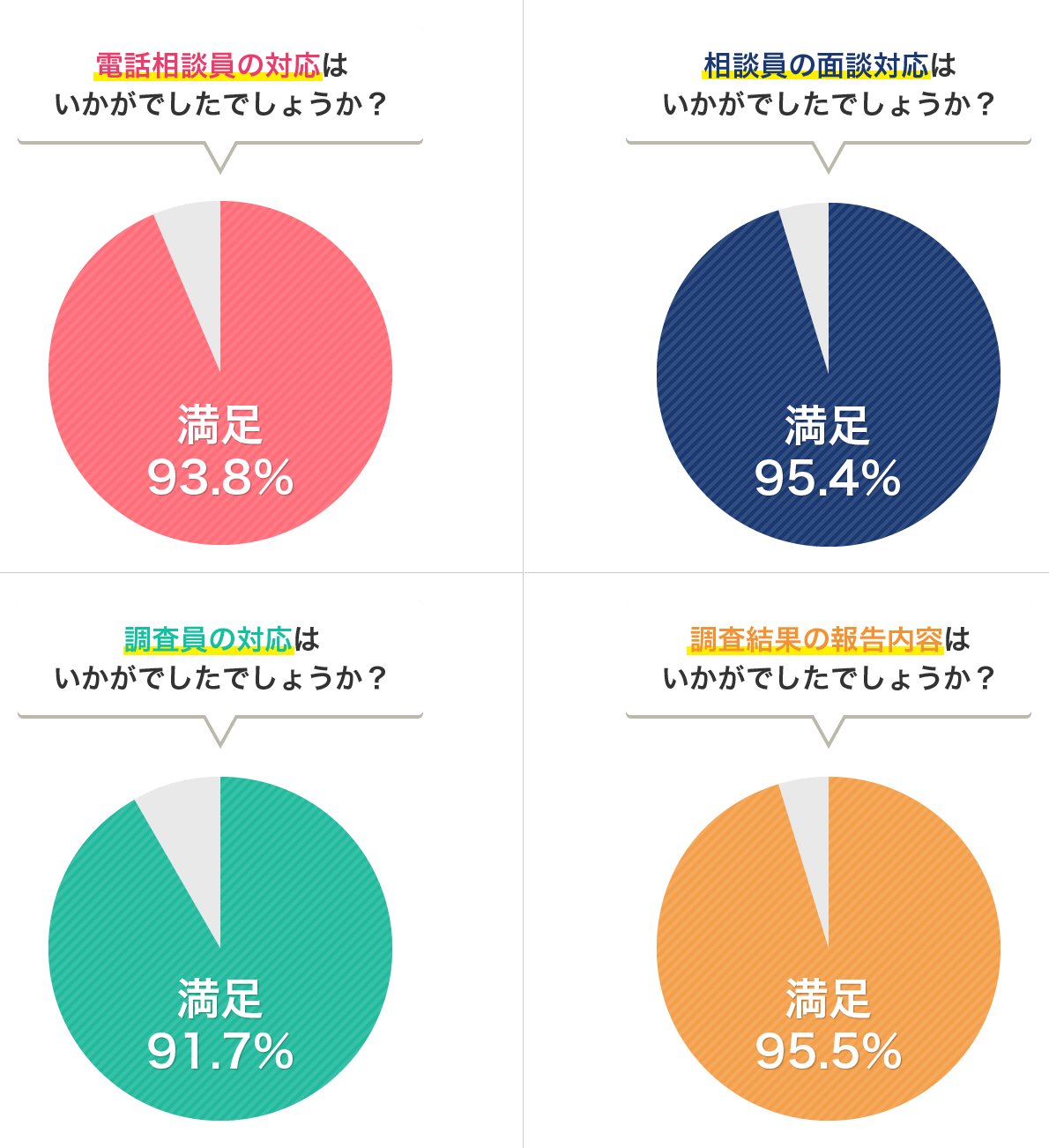 電話相談員の対応 満足度93.8%・相談員の面談対応 満足度95.4%・調査員の対応 満足度91.7%・調査結果の報告内容 満足度95.5%