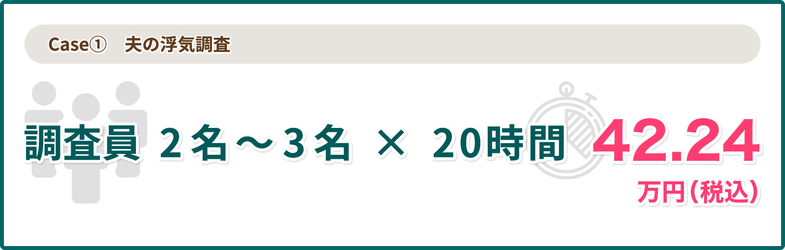 調査員2～3名×20時間の調査費用は42.24万円(税込)