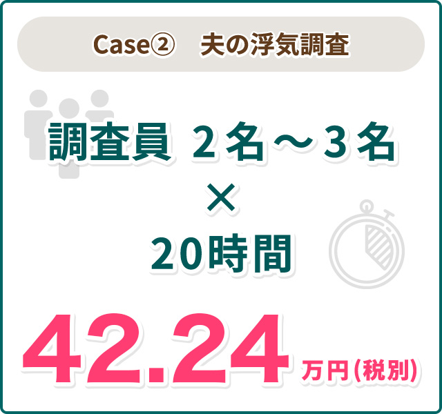 調査員2～3名×20時間の調査費用は42.24万円(税込)